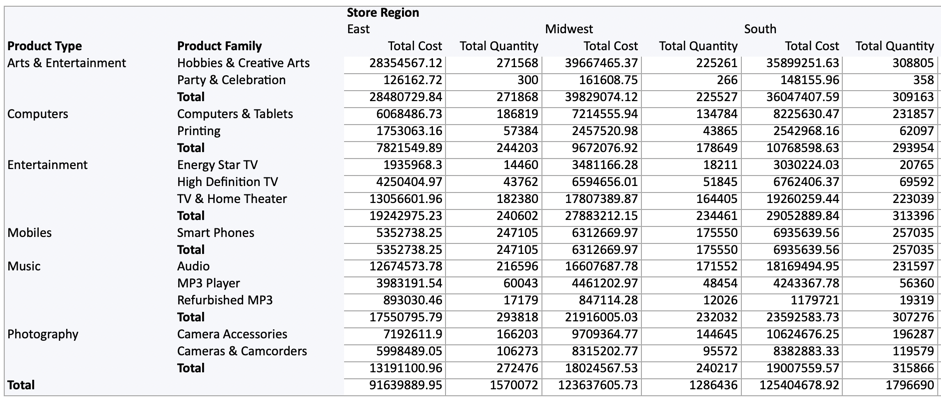 Same pivot table with product type values listed once for each category in the pivot rows, store region listed once in the export, and values for store region listed once for each set of columns.
