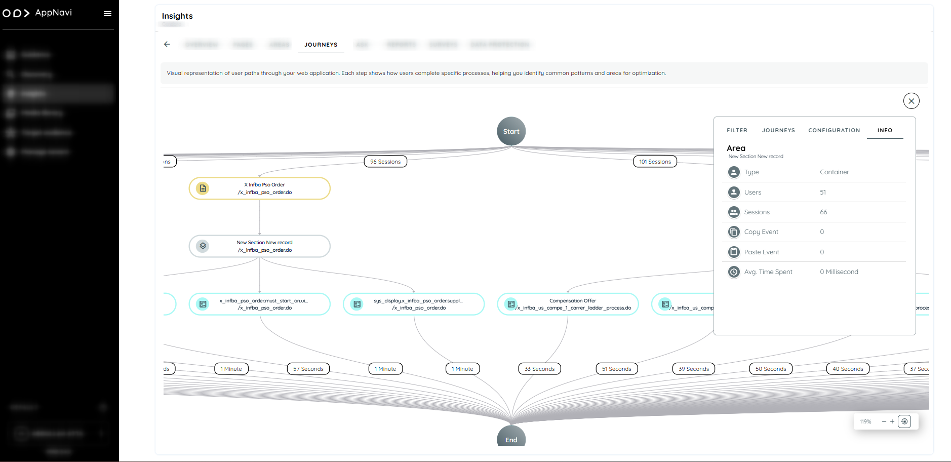 Area Level Insights