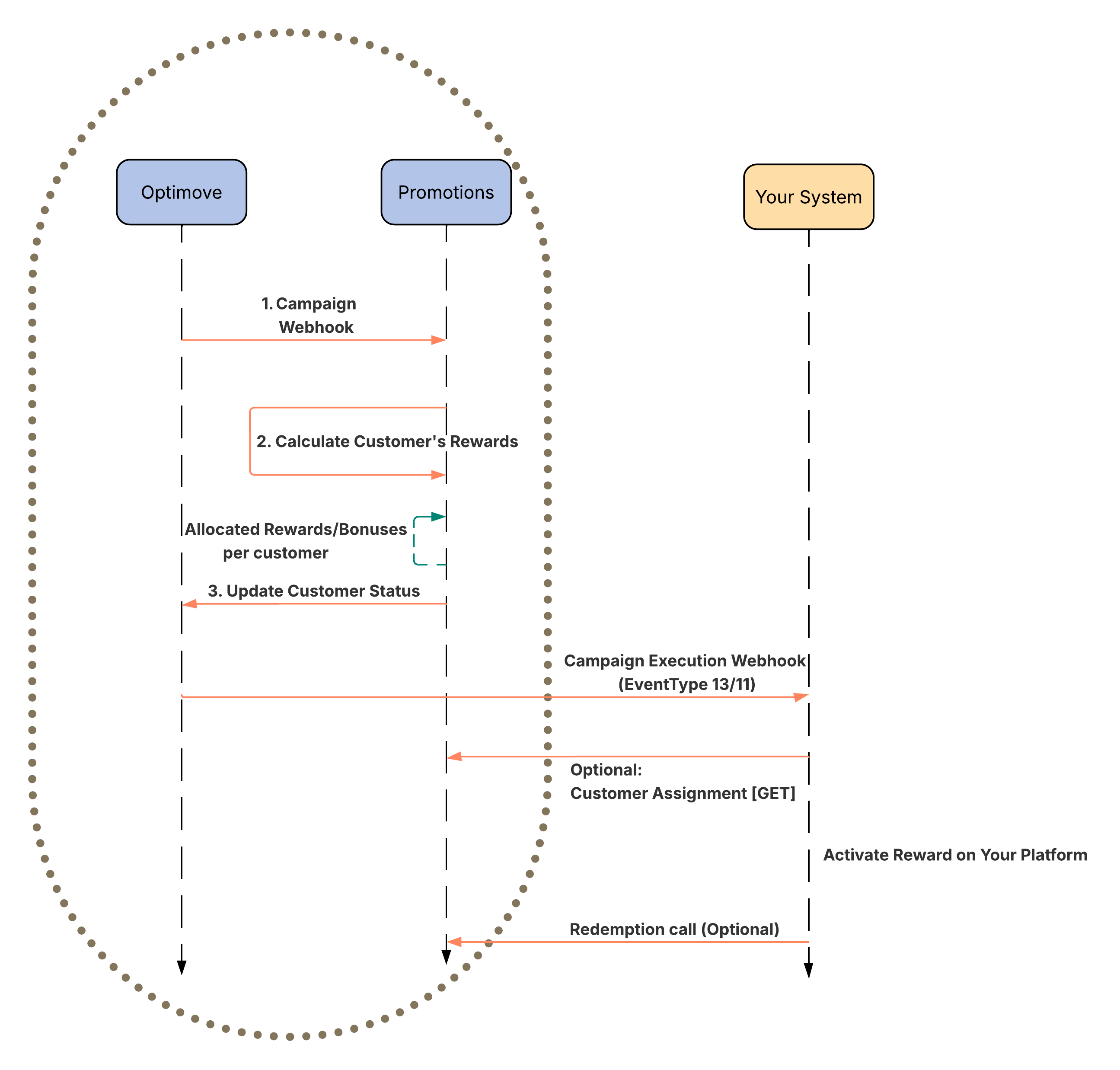 Sequence Diagram for the Auto Flow Execution