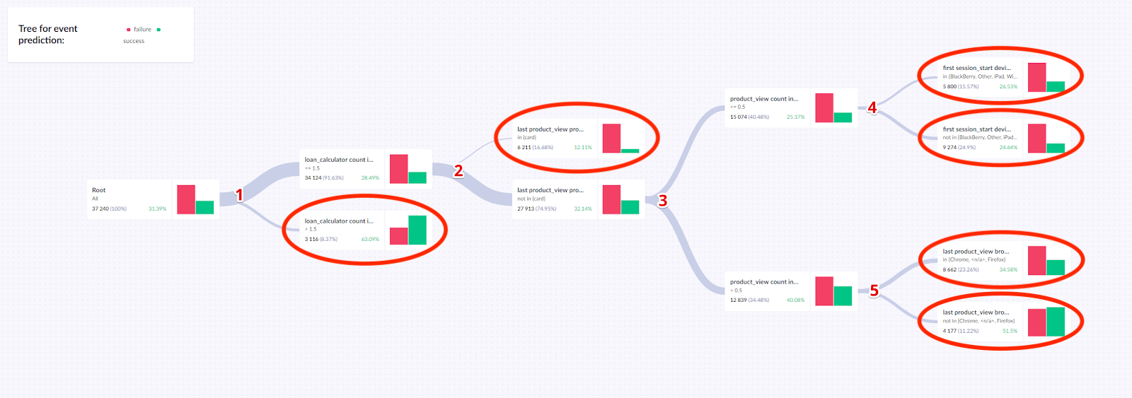 Prediction - number of terminal nodes.