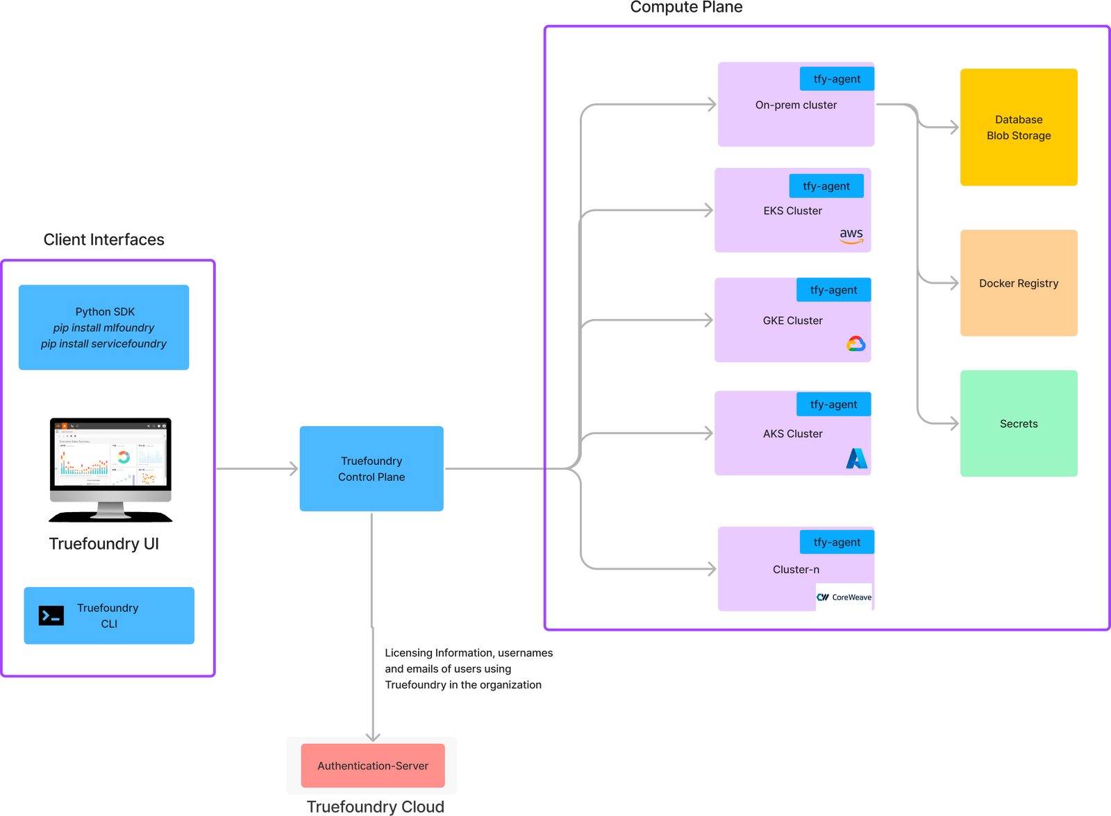 TrueFoundry Split-Plane Architecture