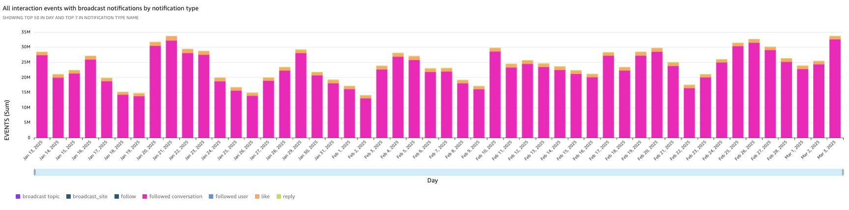 User Interactions with all broadcast notificatons  