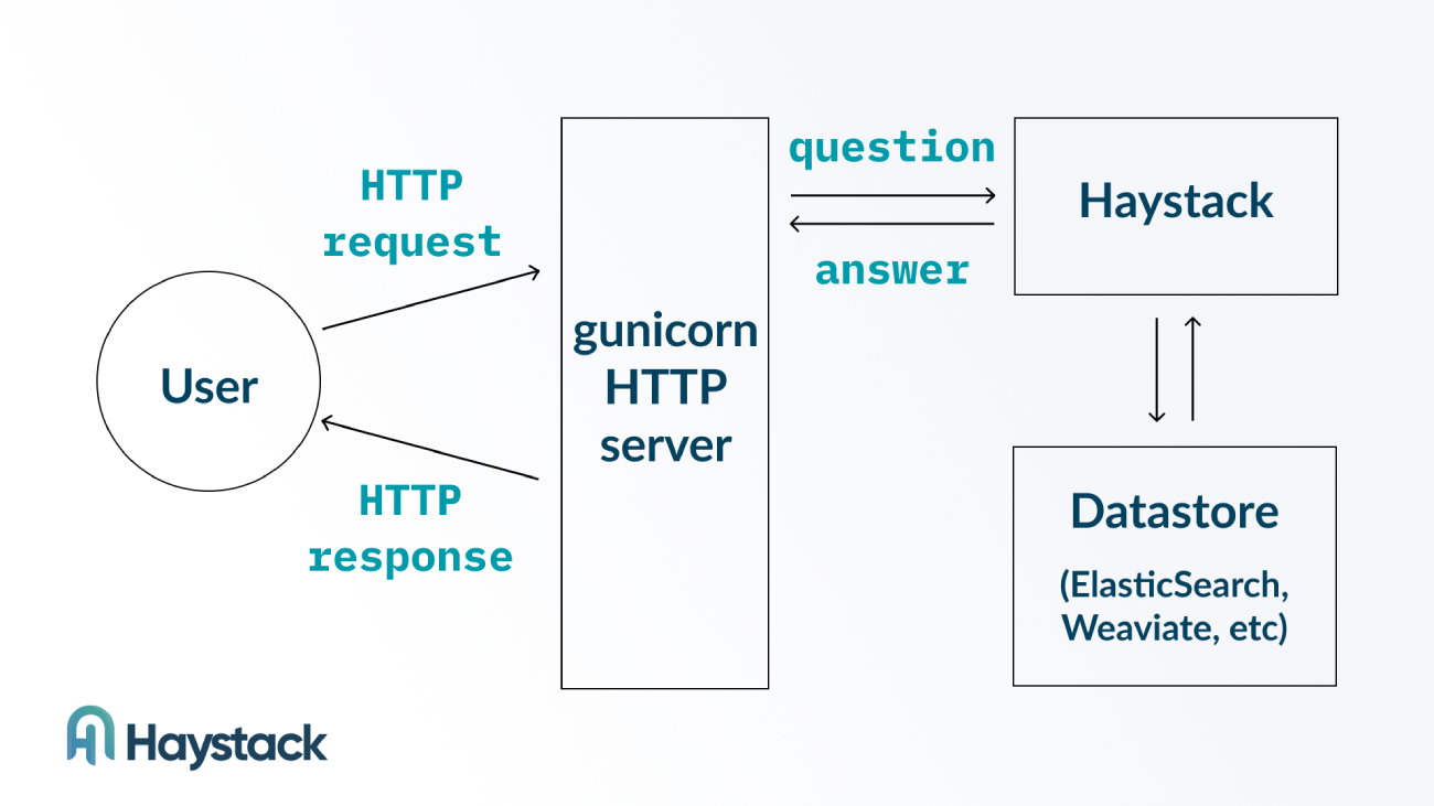 A diagram illustrating the structure of Haystack REST API. The user sends an HTTP request to gunicorn HTTP Server. The server then sends the question to Haystack, which communicates with a datastore, such as elasticsearch, weaviate, and so on. Then Haystack sends back the ansewr to the gunicorn server. The server then sends the HTTP response to the user.