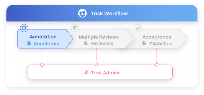 annotate data, data annotation platform, data labeling, annotator