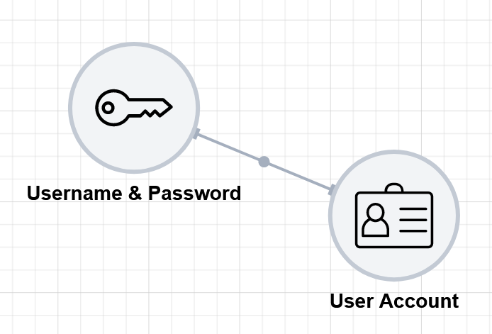 Credentials "Username & Password" allows use of the Identity "User Account".