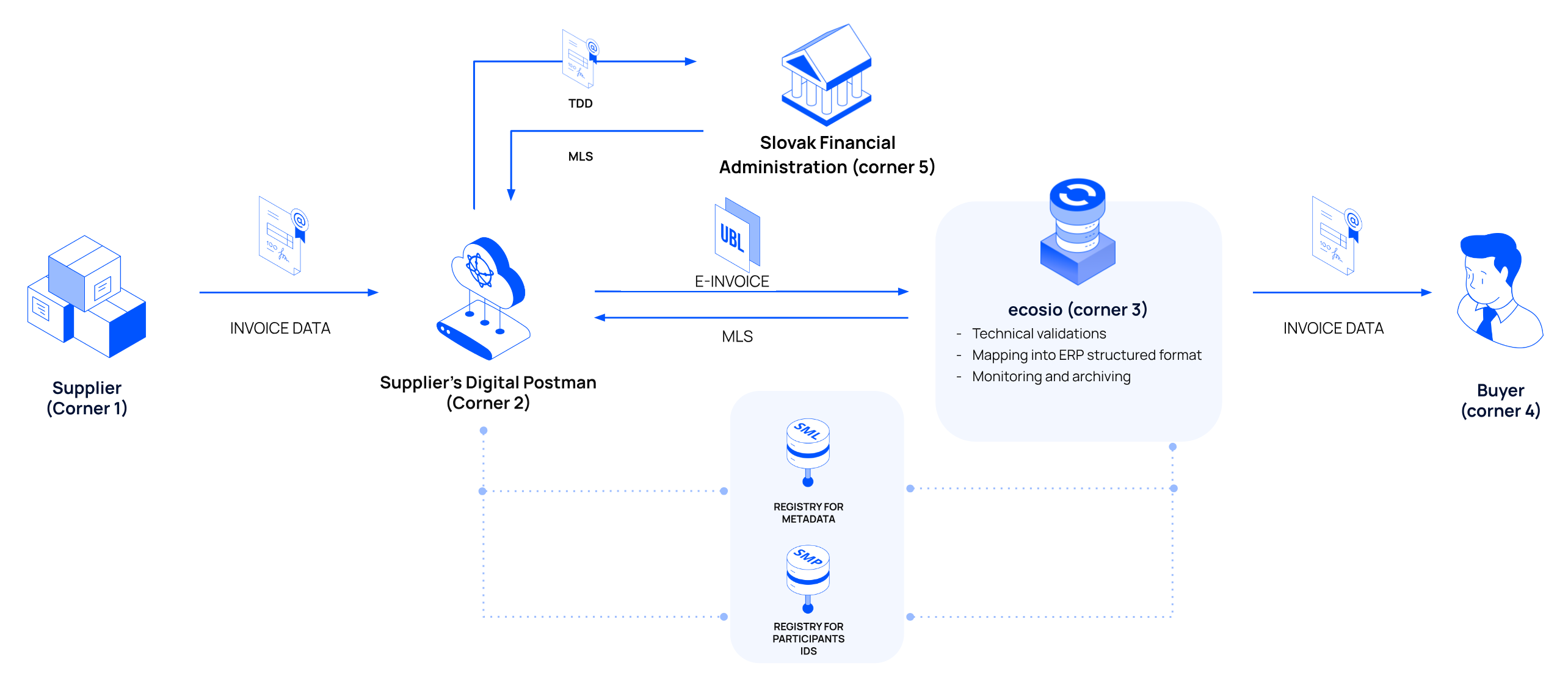Accounts payable flow using ecosio as the digital postman.