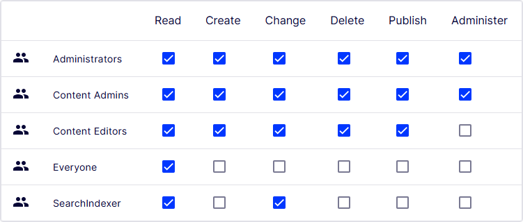 Built-in user groups