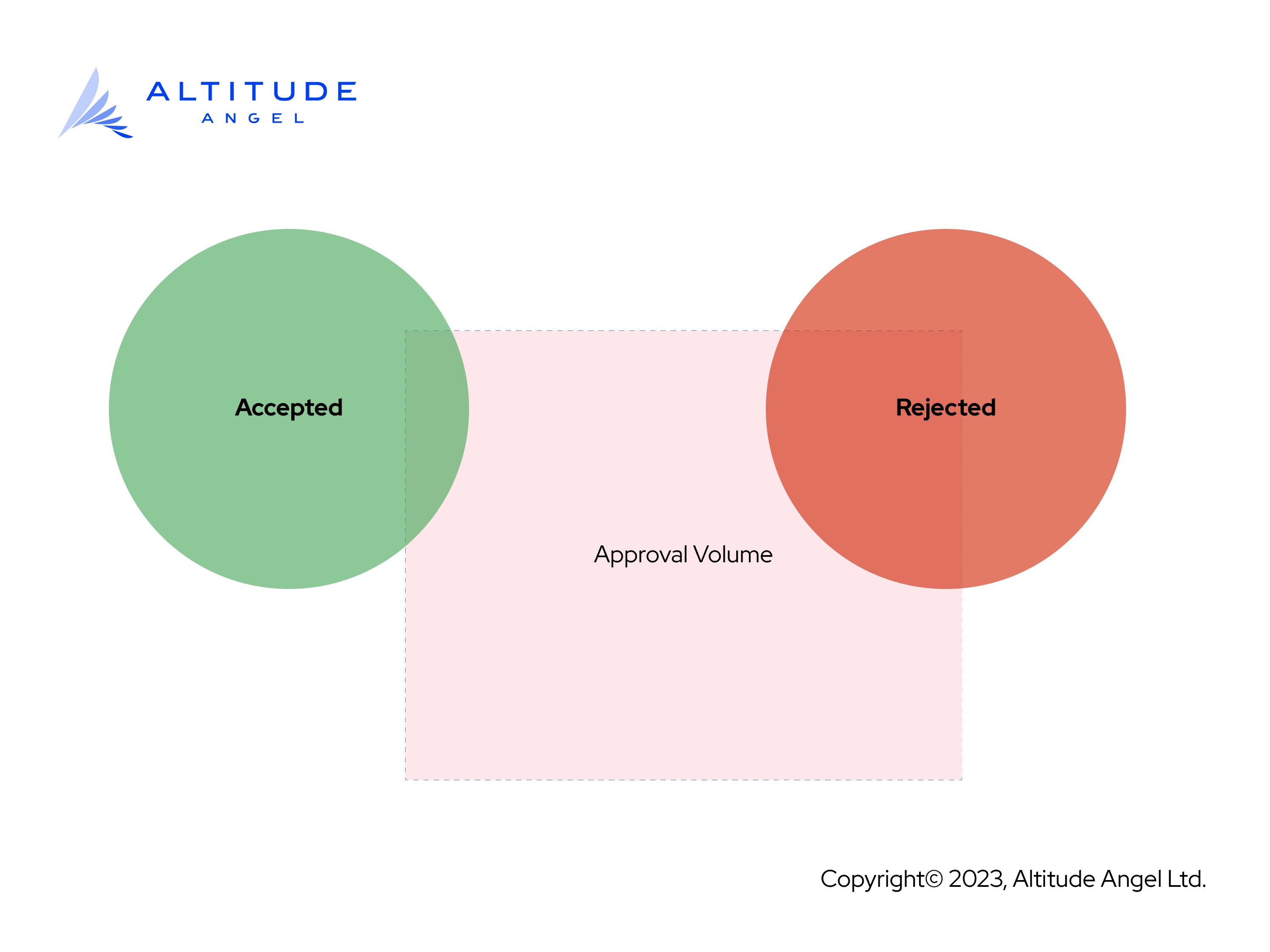 A diagram showing how Polygons can be approved or rejected when intersecting with an area requiring Land Approval