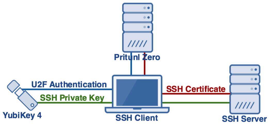 pritunl saml authentication