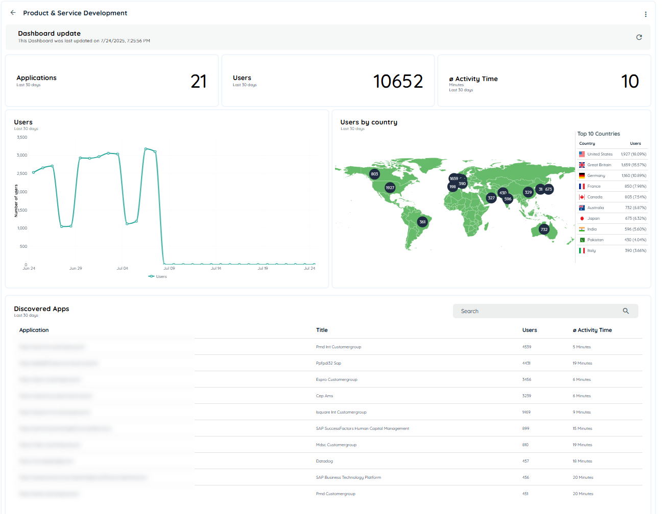 Detailed Analytics of Capabilities
