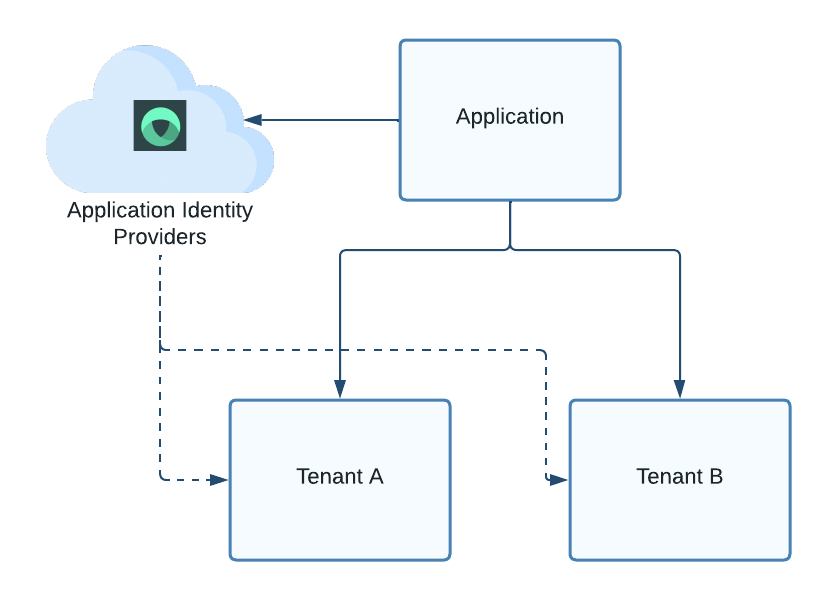 Figure 1. Illustration demonstrating the inheritance of IdP configs at the application level to child tenants.