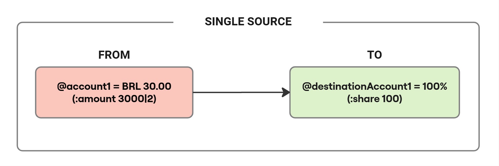 Figure 1. Single source transaction.