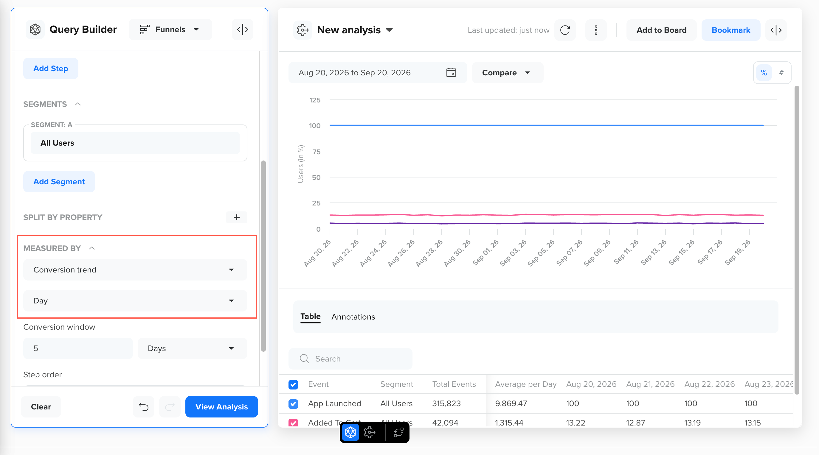 View Funnel Analysis by Conversion Trend