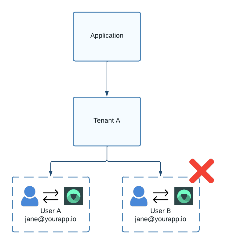 Duplicate user emails in same tenant