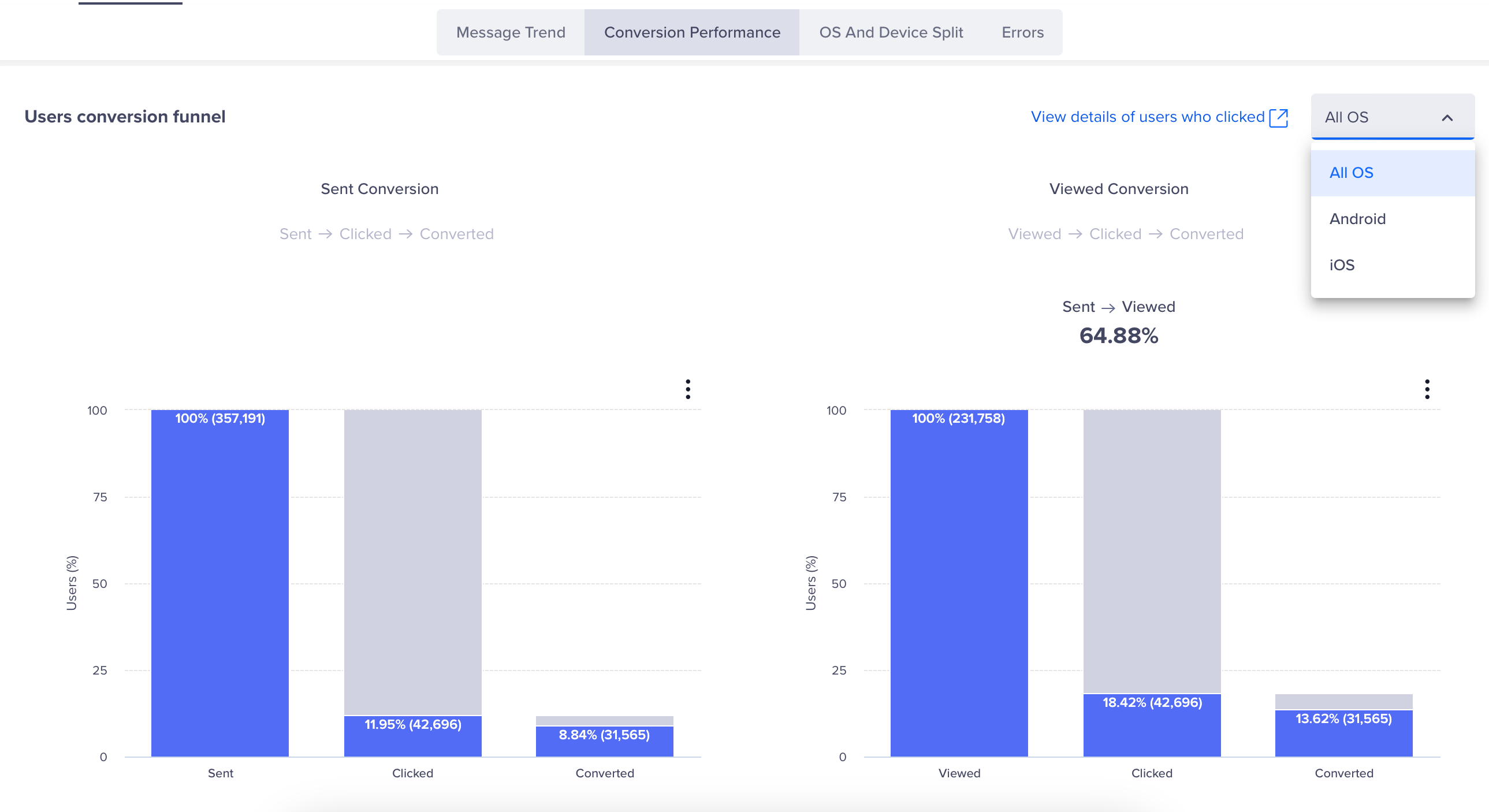 Compare Sent Vs Viewed Conversion 1325