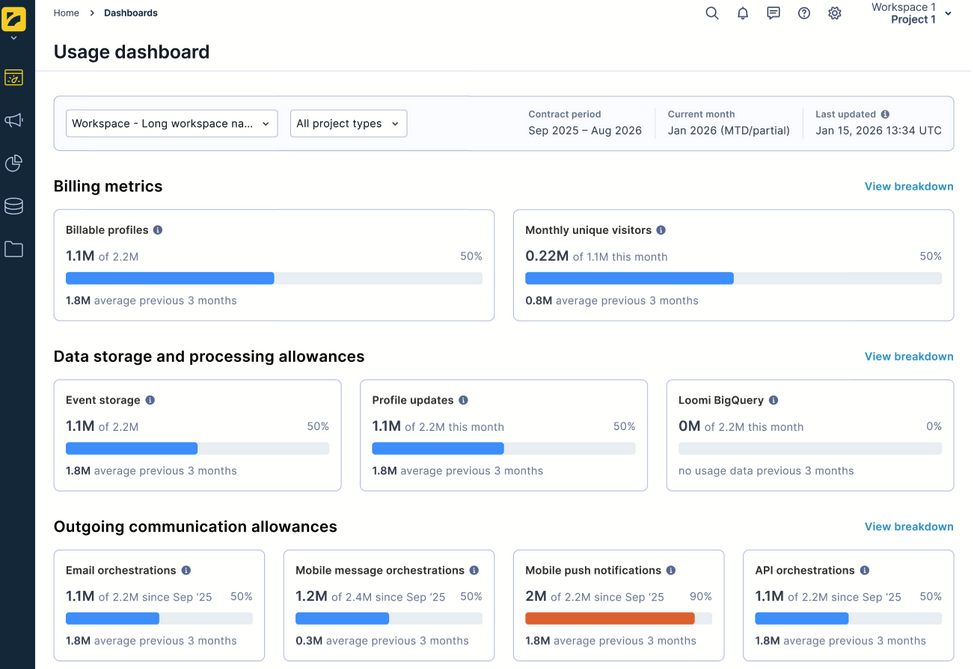 Usage dashboard overview showing the header with contract period, billing metrics, data storage and processing allowances, and outgoing communications allowances.