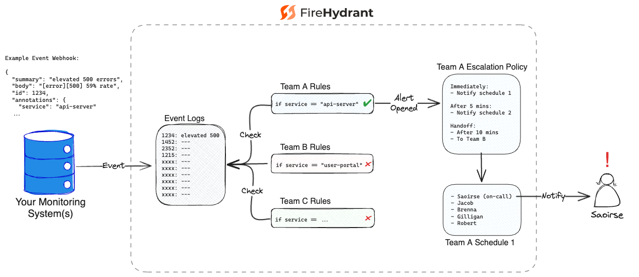 Diagram of how an inbound Event becomes an Alert on FireHydrant