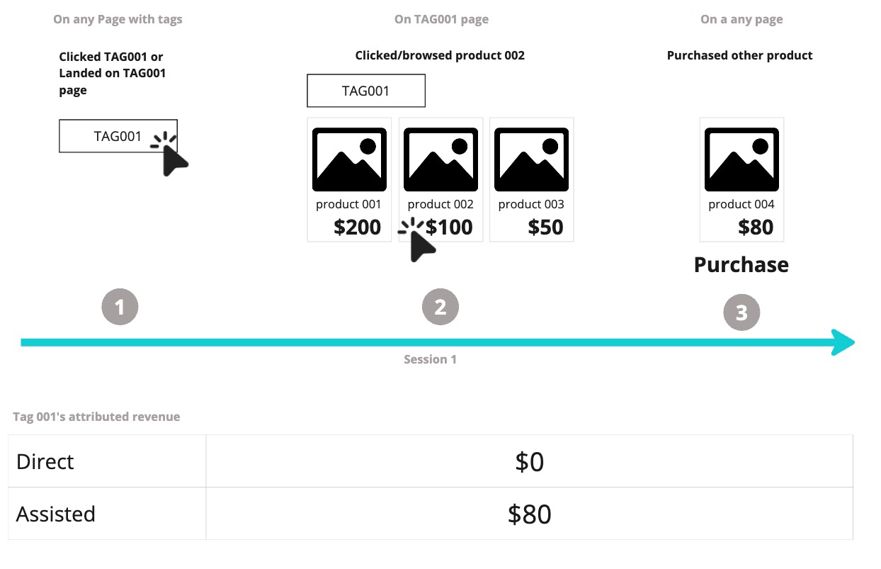 Assisted Performance use case