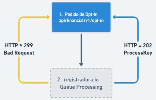 Pedido de OptIn no endpoint