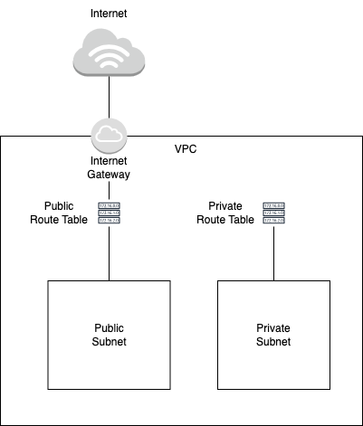 Route tables