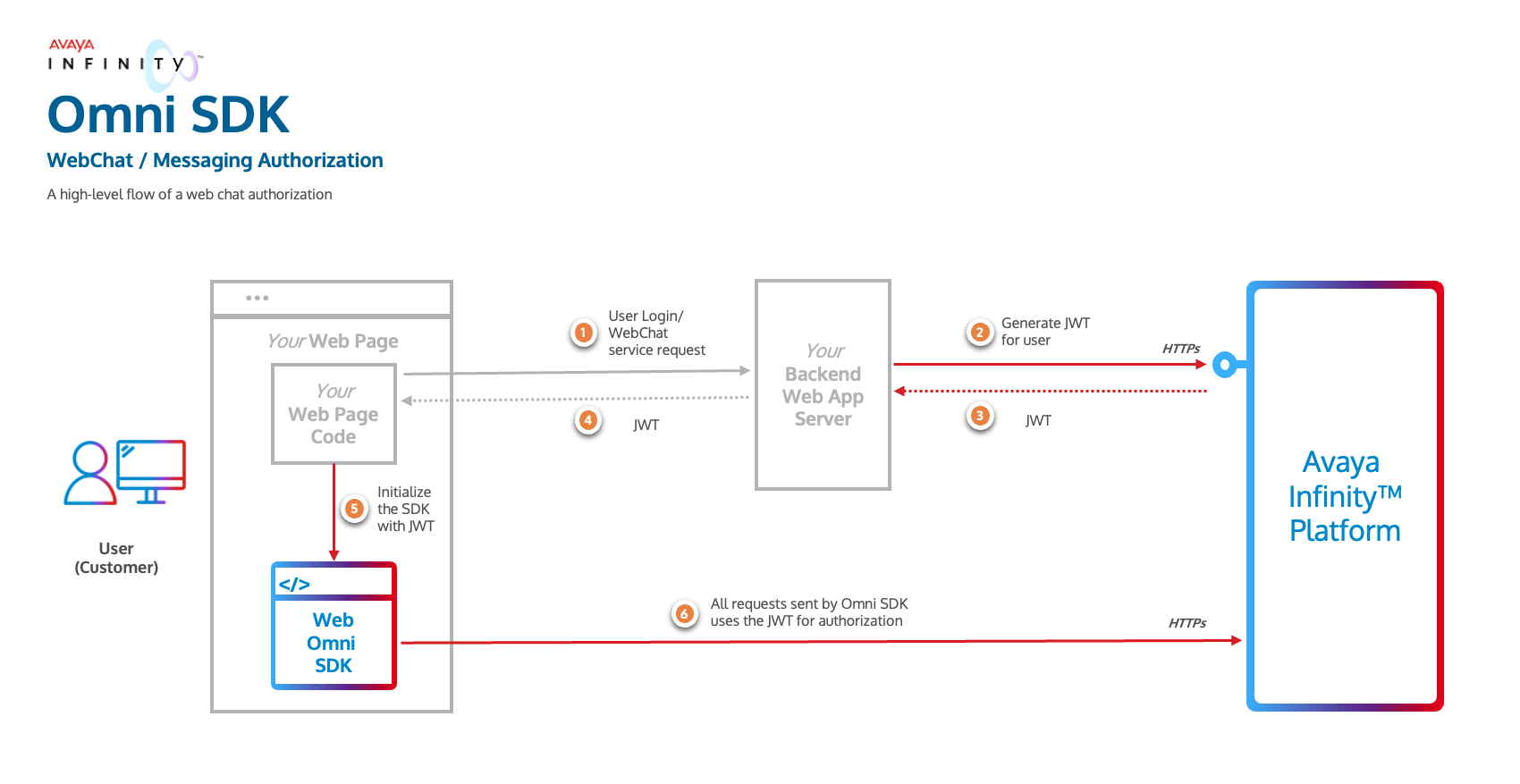 Omni SDK Authorization