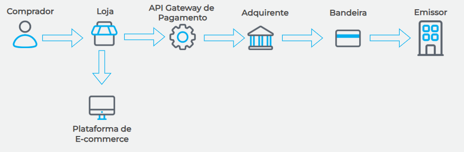 Fluxo transacional