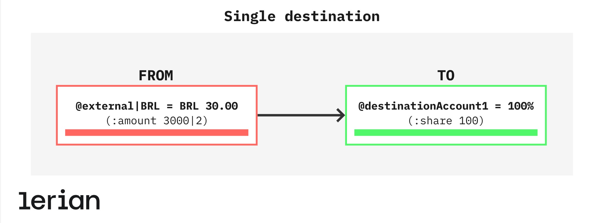 Figure 3. Example of a single destination transaction.