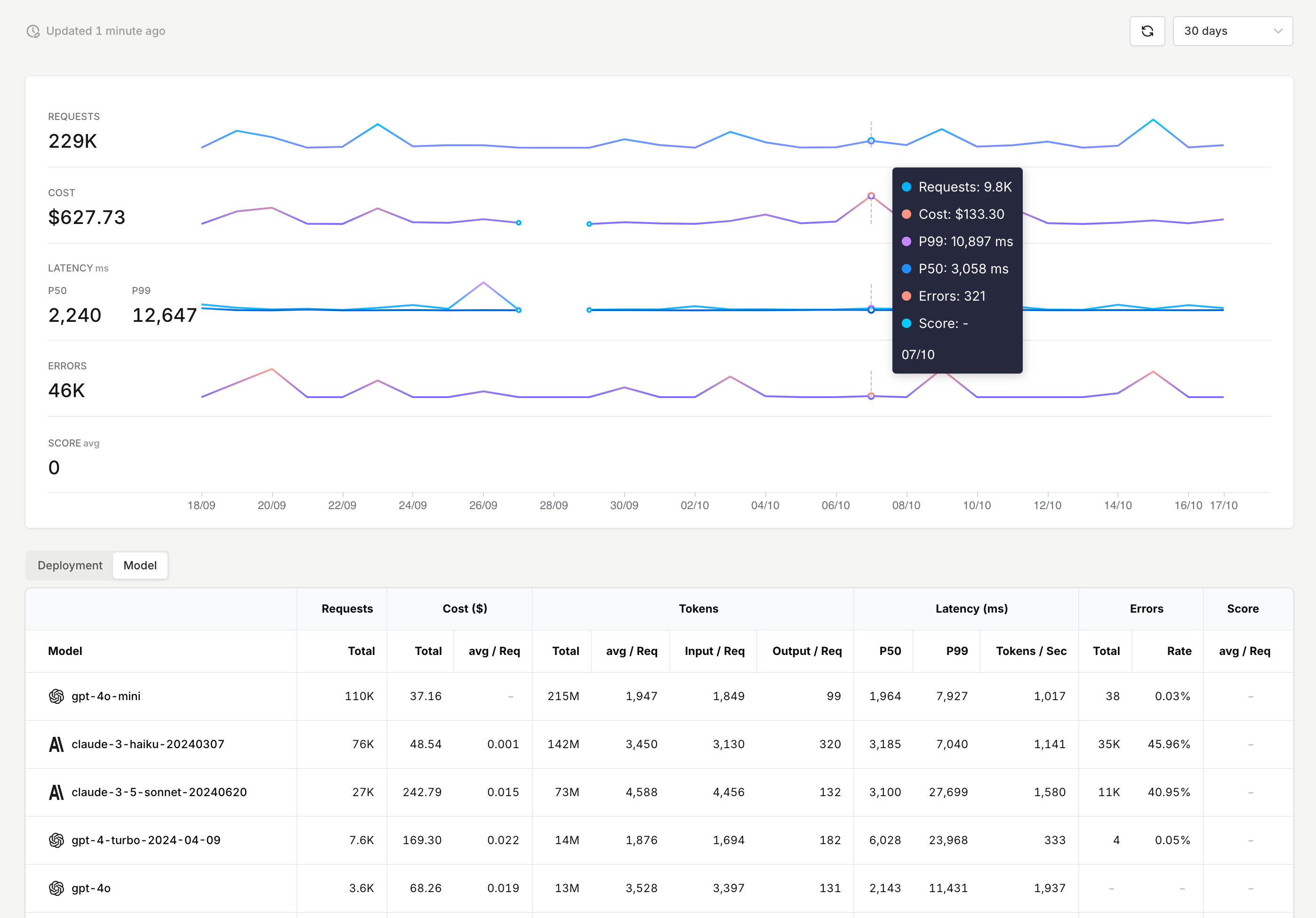 An example graph for the last 30 days. You can hover over the graph to see details at that time.