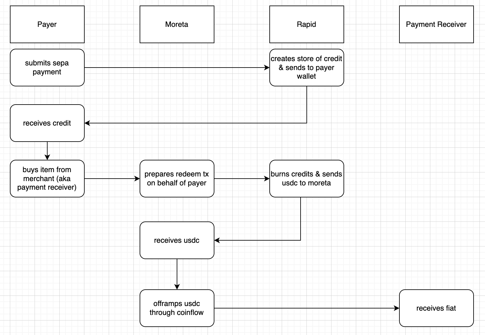 Flow of Funds Diagram