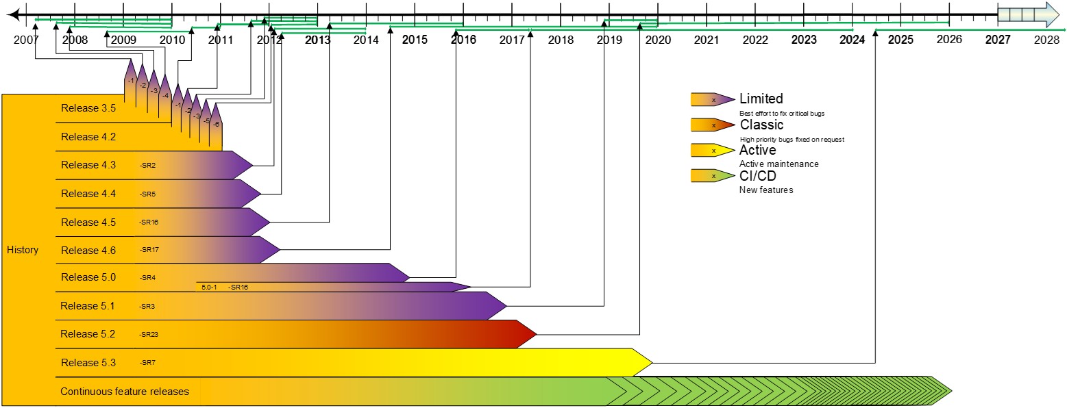 Release history and life-cycle status