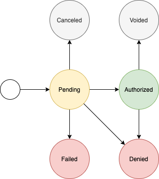 preauth_state_diagram.png