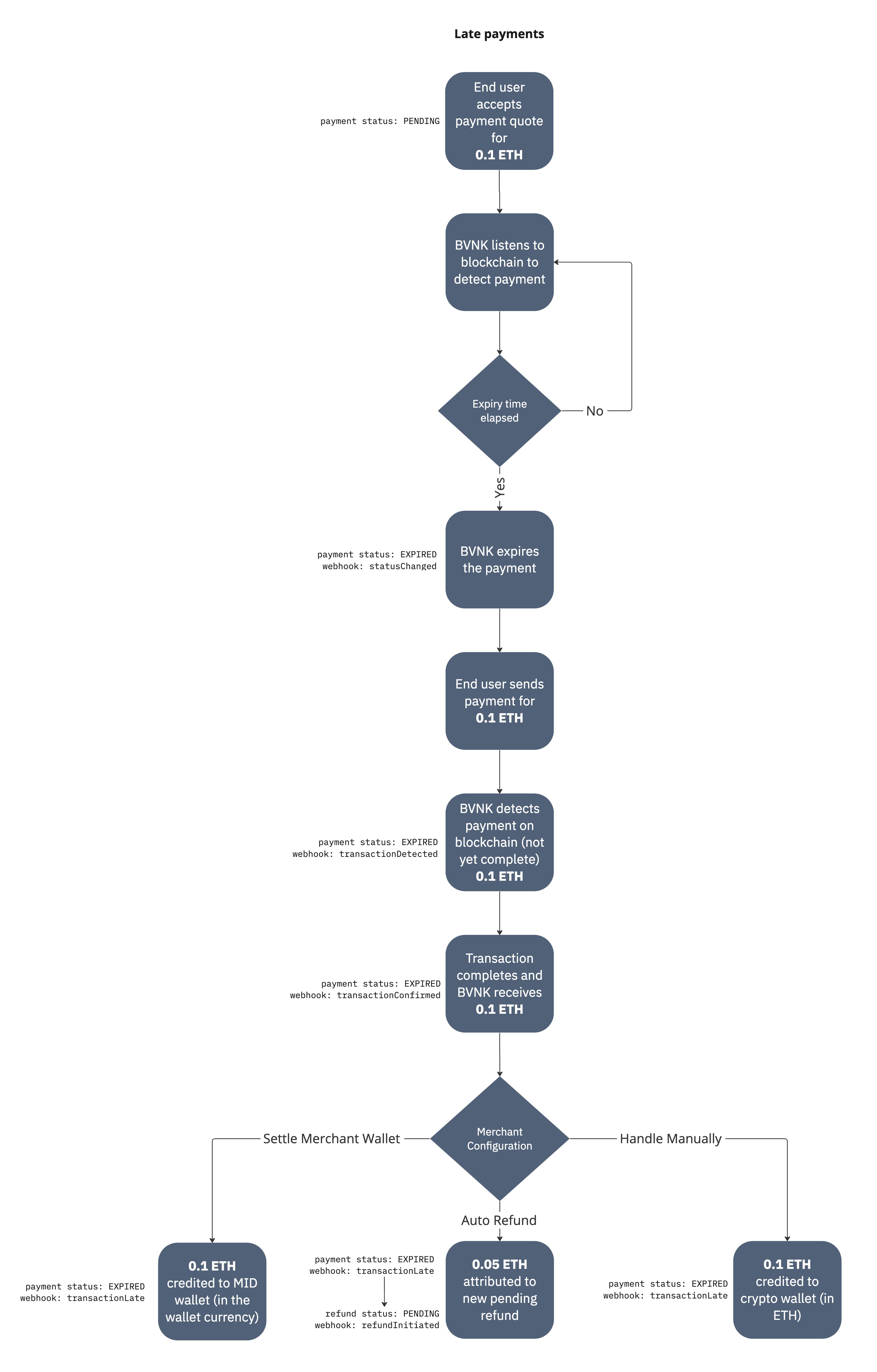 Late payments process flow