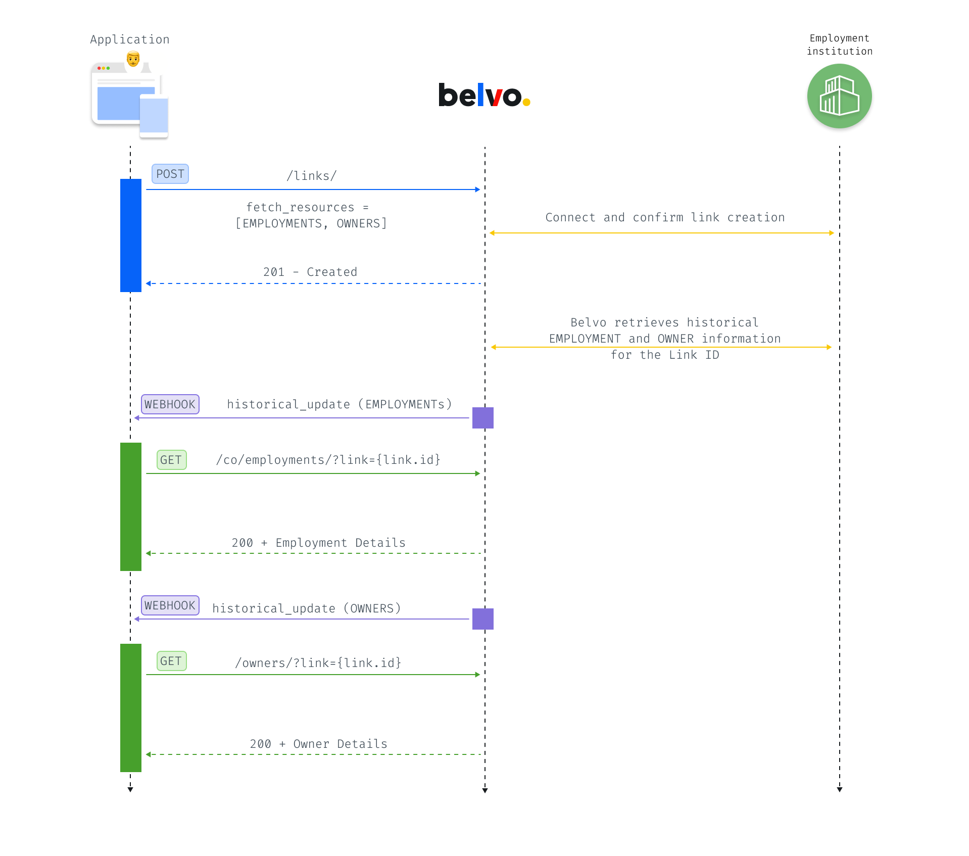 Employment Records Asynchronous Workflow