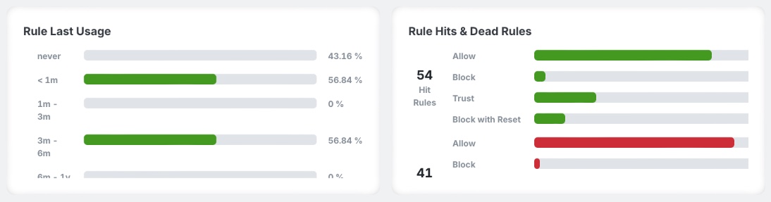 Summary view, showing Hit Counts