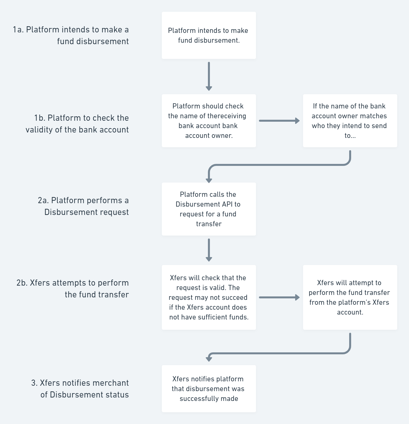 Bank Transfer Disbursement Flow@2x.png