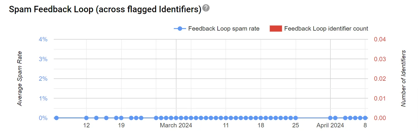 Spam Feedback Loop