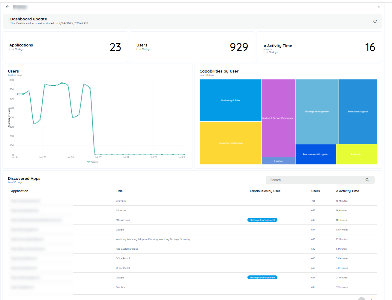 Detailed Country Analytics