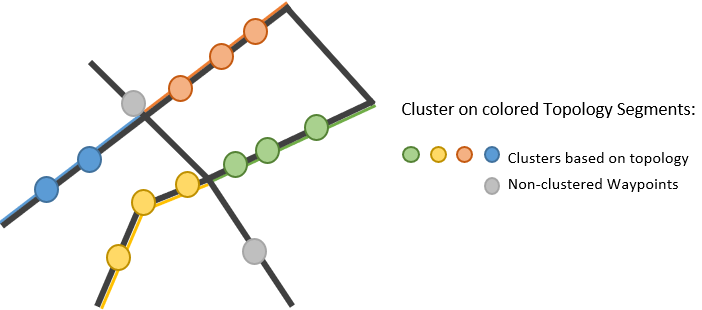 Setting up clusters by topology segments