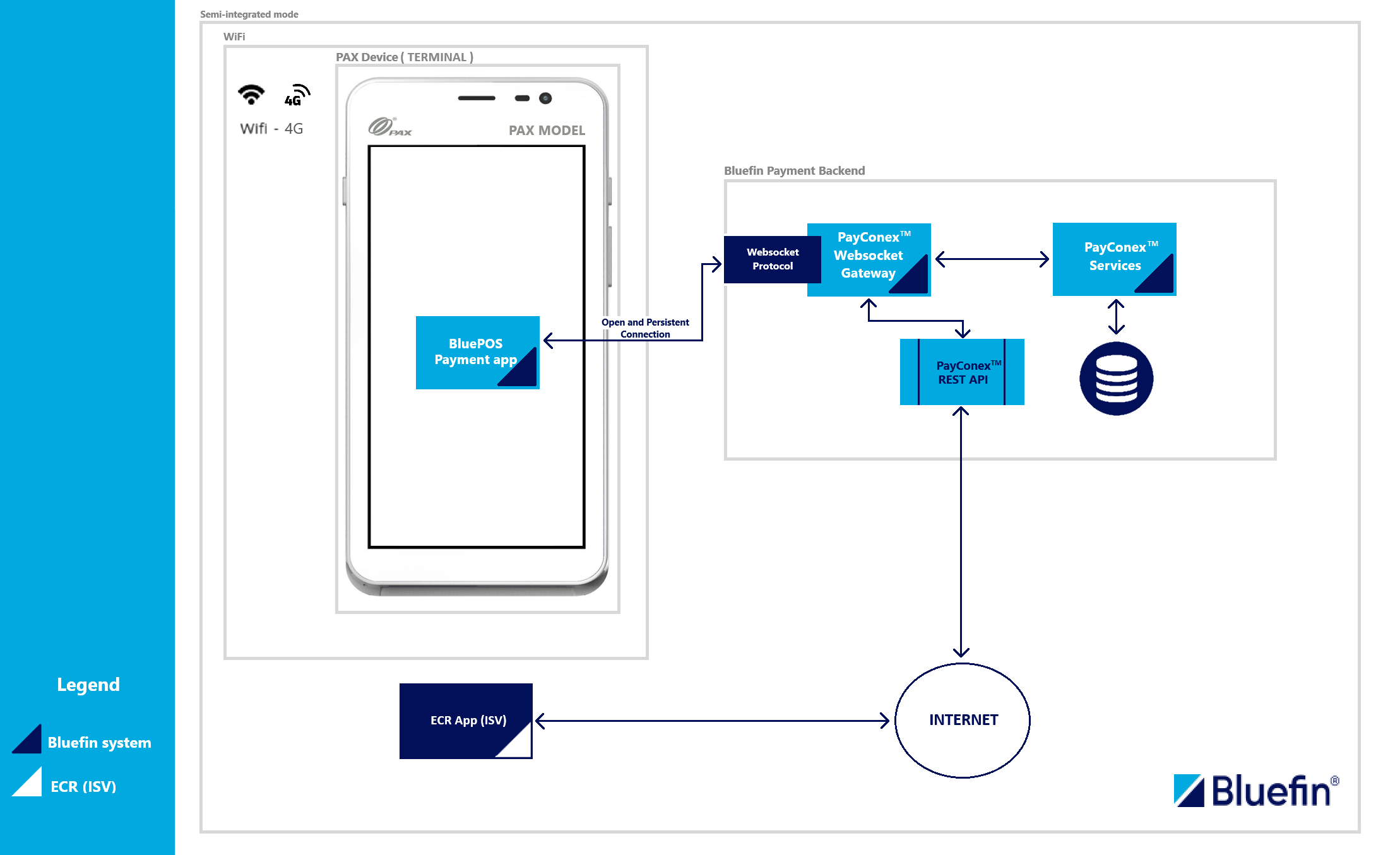 BluePOS® Semi-Integrated Mode Flow