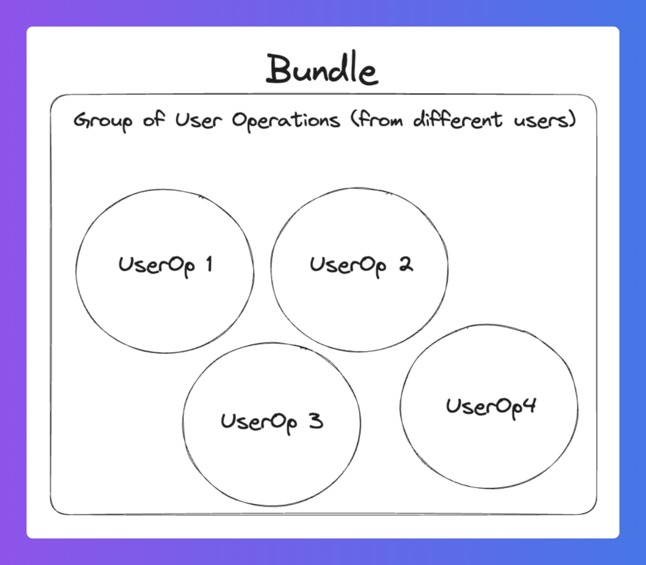 Diagram of multiple user ops in a single bundle.