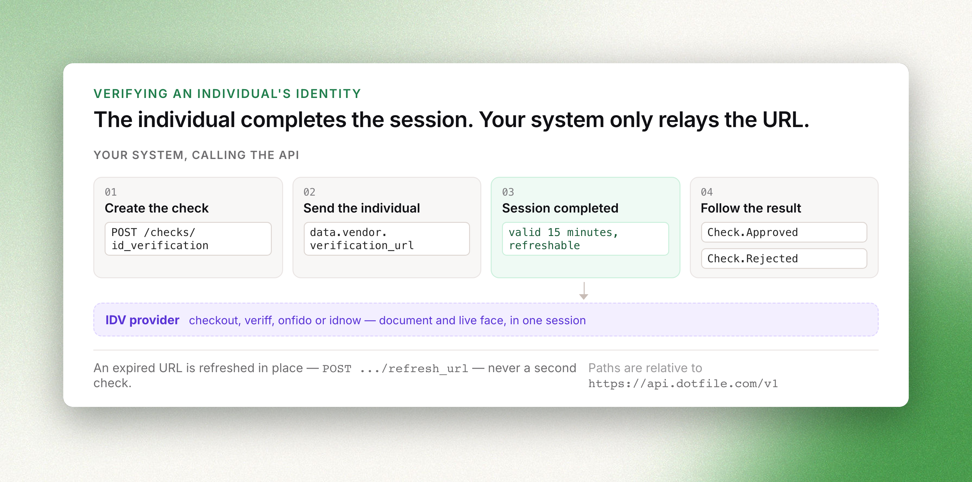 Create the id_verification check, send the individual to the verification URL, the session completes at the IDV provider, then follow the result asynchronously by webhook