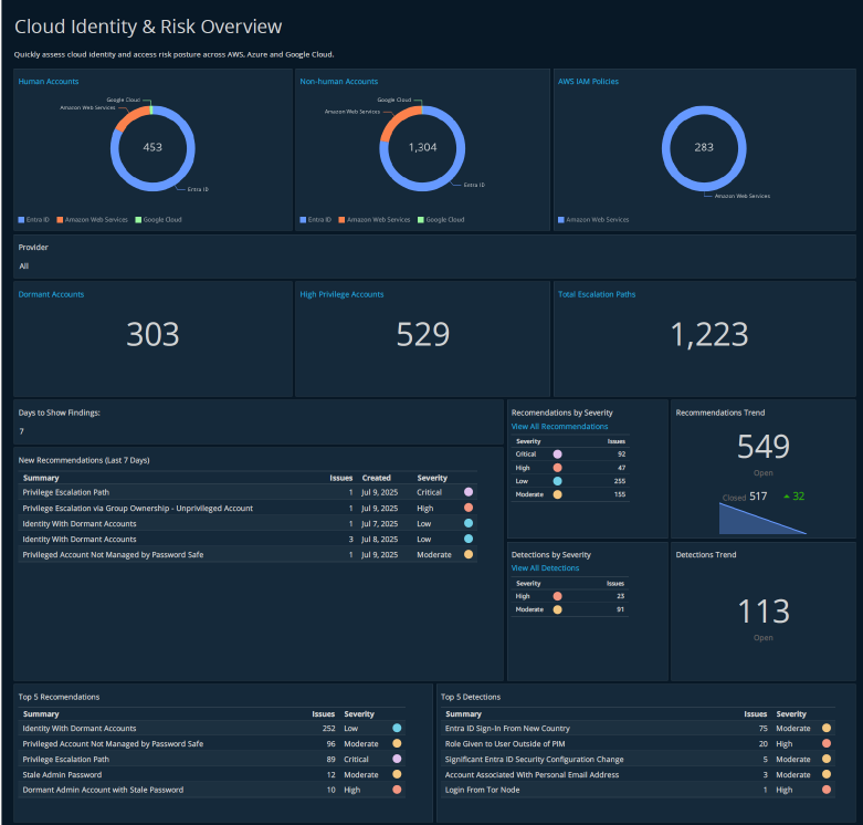 Cloud Identity and Risk Overview page in Identity Security Insights