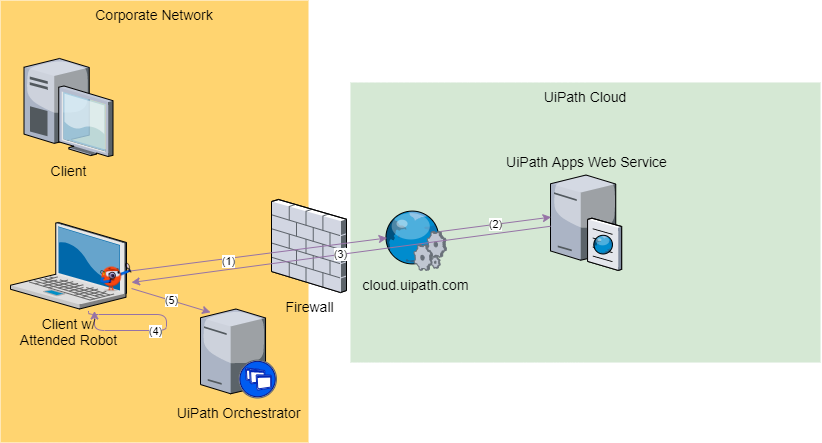 UiPath Apps data flow (hybrid) - Attended.png 822