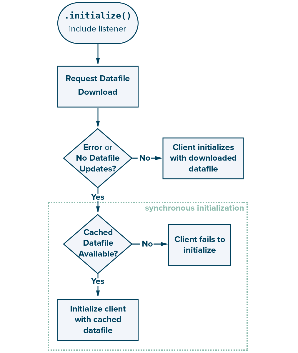 Asynchronous initialization flow diagram
