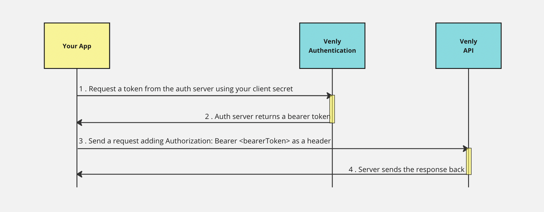 Authentication Flow