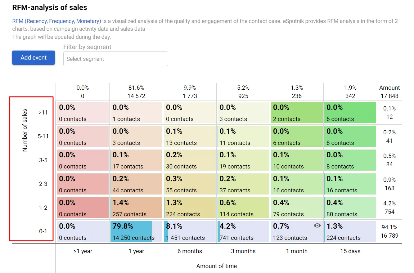 Sales analysis