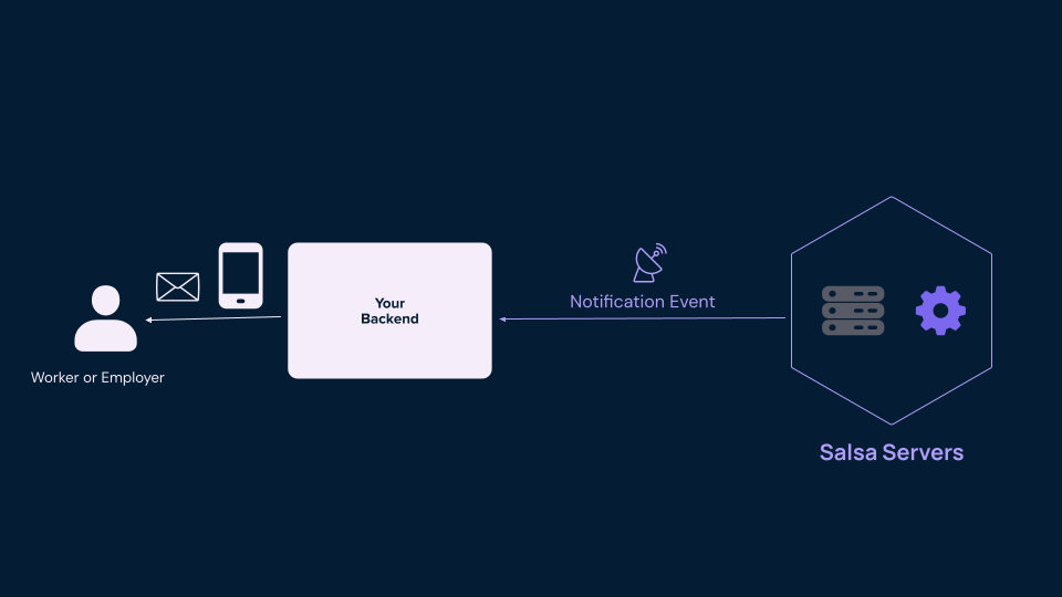 Notification Architecture Notification Architecture