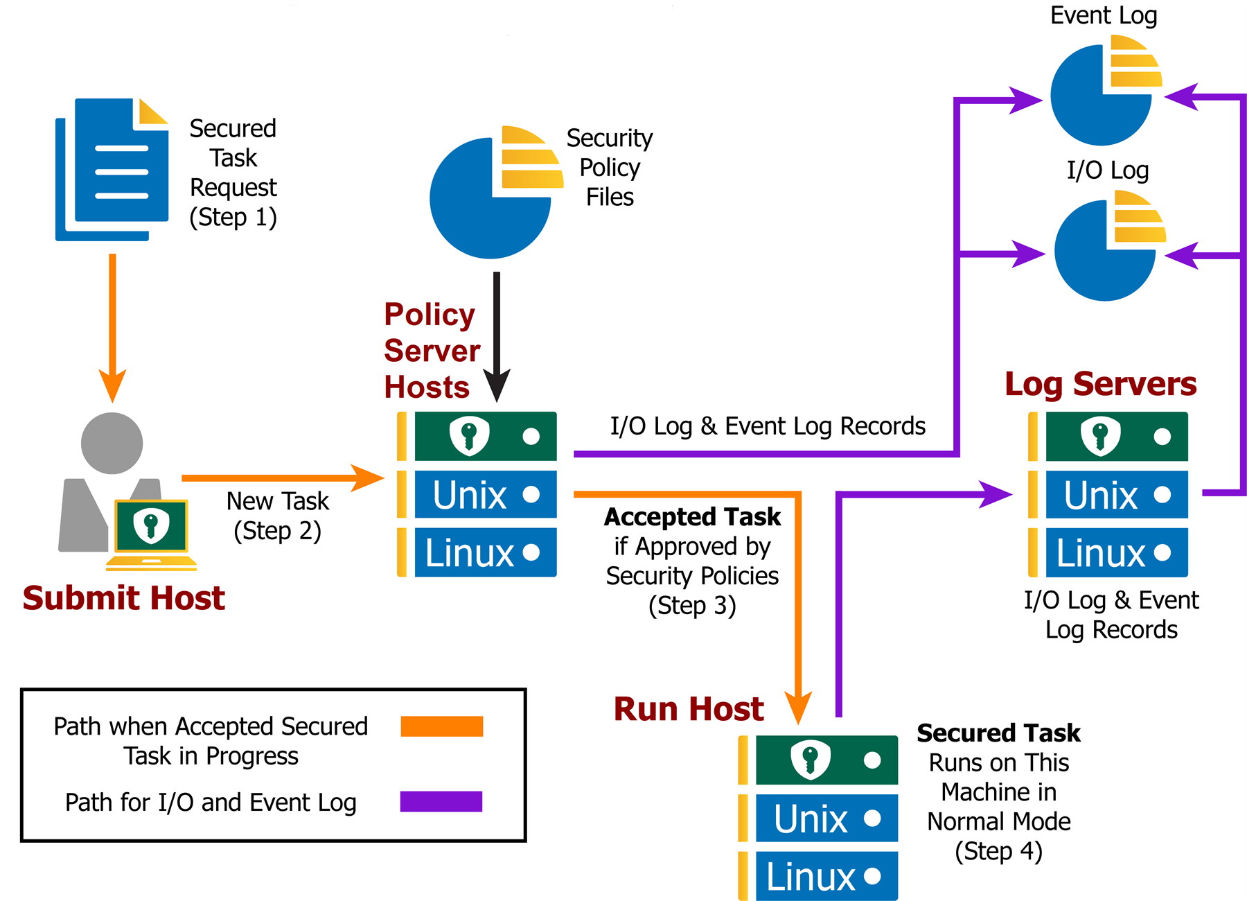 A diagram demonstrating how Endpoint Privilege Management works.