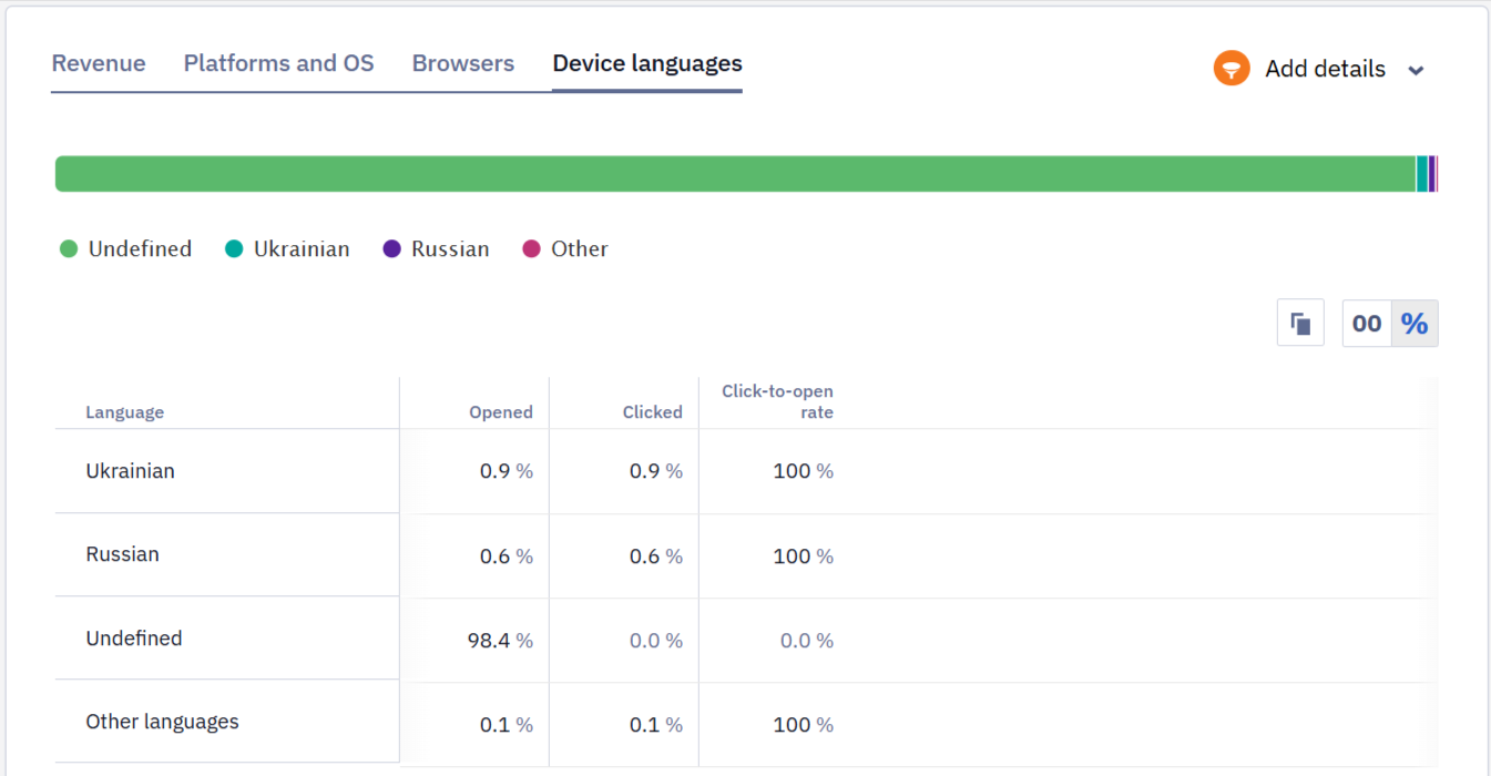 Device languages tab showing campaign statistics by device language