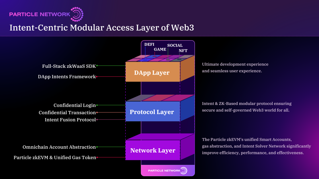 Different Particle Network components are accessible at different stages of the user journey within Web3.